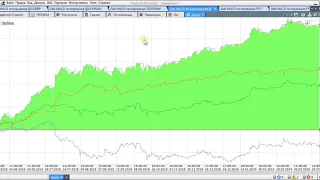 Стратегия торговли на индикаторе MACD, результаты тестирований стратегии трейдинга