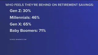 More than half of Americans say they're behind on retirement savings | How experts say to help yours