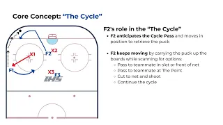 Hockey Offensive Concept: "The Cycle" Pt. 1