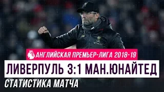 Ливерпуль 3:1 Манчестер Юнайтед (Премьер-лига 2018/19 | Статистика матча)