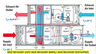 How do Heat Recovery Wheel Work | Concept of Heat recovery unit | HVAC World