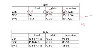 IBPS PO FINAL CUT OFF (2022) | #ibpspomains2022 #ibpsposcorecard #ibpspofinalcutoff