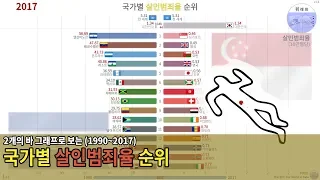 국가별 살인범죄율 순위 TOP 15 (1990~2017)