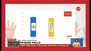 Two Opinion Polls put Raila ahead