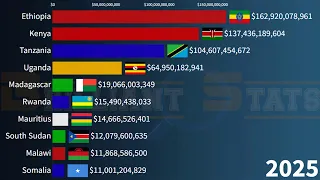 East Africa Largest Economy in 2027: Ethiopia vs Kenya  vs Tanzania vs Uganda