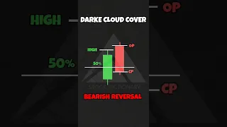 Dark Cloud Cover #candlestick #priceaction #technicalanalysis