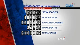 22,820 new COVID cases sa bansa, bagong record-high; 122 nagpositibo sa isang bahay-ampunan | Saksi