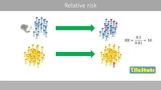 Relative risk - how to calculate and interpret | 95% CI