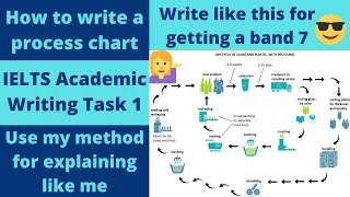 How to write process chart IELTS Academic Writing Task 1 | Process chart IELTS Writing Task 1