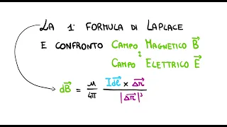 La Prima Formula di Laplace: come si calcola il Campo Magnetico