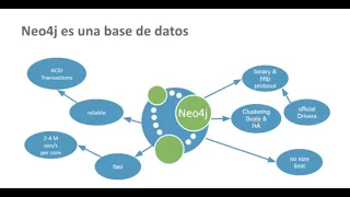 Neo4j Introducción y Modelo de Datos
