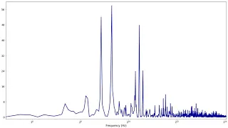 Frequency Visualization: Avicii - The Nights (Visualización de Frecuencias / 频率的图形)