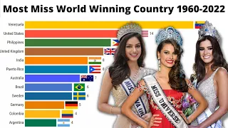 Most Miss World Winning Country 1960-2022 | most miss universe winners by country #Missworld