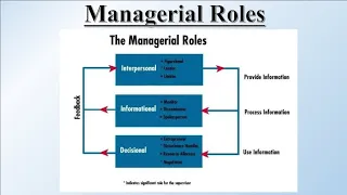 Managerial Roles: Interpersonal, Informational & Decisional Roles || Figurehead,leader,Liaison.