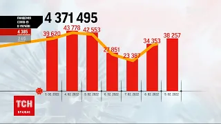 Коронавірус в Україні: за добу діагностували понад 38 тисяч нових інфікувань | ТСН Ранок