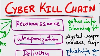 Cyber Kill Chain | Cyber Kill Chain Explain | What is Cyber Kill Chain? Kill Chain | Cybersecurity