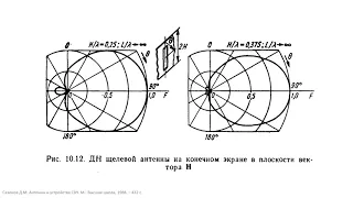 10.3 Щелевые антенны