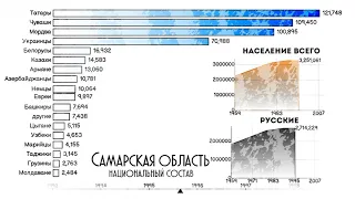 Самарская область национальный состав.Население Самары.Этнический состав.Статистика.Рейтинг