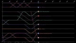 Billboard Hot 100 Top 10 Chart History 2023 (Women Only)