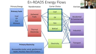 Prof. Sterman on En-ROADS Model Structure – Mastering En-ROADS