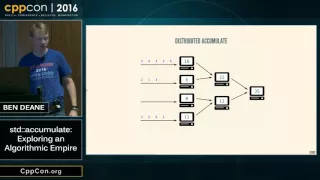 CppCon 2016: Ben Deane "std::accumulate: Exploring an Algorithmic Empire"