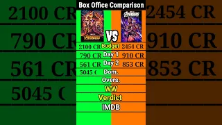 Avengers infinity war vs Avengers Endgame movie box office collection comparison shorts।।