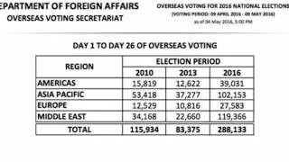 Comelec: OAV voter turnout tops previous elections