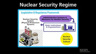 8 - Introduction to Nuclear Safeguards & Security: Nuclear Security Essentials