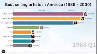 Best-Selling Music Artists in America (1985 - 2000) *OFFICIAL DATA* (sources: record companies)