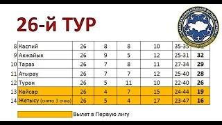 Чемпионат Казахстана по футболу 2021 | 26-й тур | Результаты | Итоговая таблица | Бомбардиры |