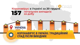 Коронавірус в Україні: традиційний спад після вихідних #covid_19 #коронавирус #статистика