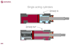 Single acting cylinders