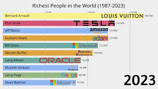 Richest People in the World (1987-2023)