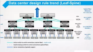 NANOG 68 100G+ Data Center Evolution and Challenges