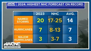 NOAA releases 2024 hurricane outlook
