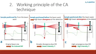 Z-scan technique (characterization of third order nonlinear optical materials)