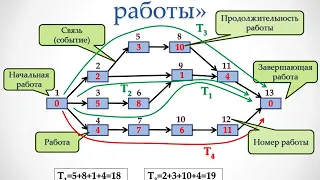 Сетевое планирование