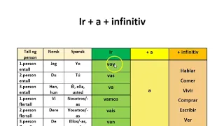 Framtid på spansk -  Ir + a + infinitiv