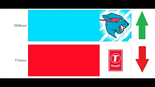 MRBEAST ОБОГНАЛ T-SERIES! Момент когда MrBeast обгоняет T-Series по подписчикам.