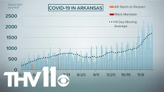 Arkansas reports 1,052 new COVID-19 cases, over 1,000 hospitalized