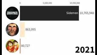 Sidemen vs IShowSpeed vs Dafuq!?Boom! Subscribers Count History
