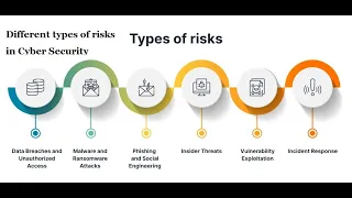 Different Types of Risk in Cyber Security || Types of risk in cyber security