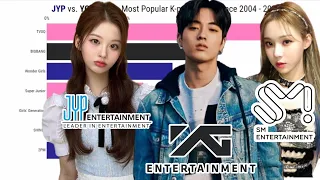 JYP vs. YG vs. SM - K-pop Groups Popularity Evolution since 2004 to 2022