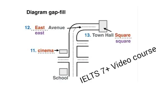 IELTS-Simon-Listening-Part-2 Diagram gap-fill, multiple choice questions