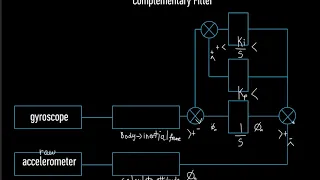 Sensor fusion - Applying Complementary filter