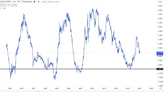 THIS Will Predict the 2022 Stock Market Crash | It Happens Every Time...