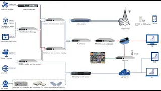 Build your own TV RF/IP headend server