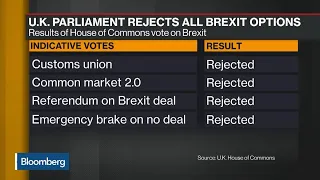 U.K. Parliament Rejects All Four Brexit Alternatives