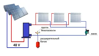 Heating from solar energy, electric boiler 48 volts, all solar energy is used for heating.