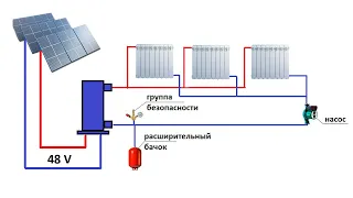 Отопление от солнечной энергии, электрокотел 48 вольт,  вся солнечная энергия идёт на обогрев.